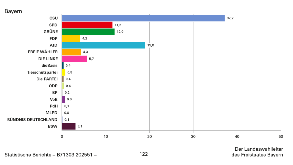 Bundestagswahl 2025 - Vorläufiges Endergebnis in Bayern