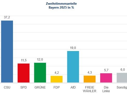 Bundestagswahl 2025 - Amtliches Endergebnis der Zweitstimmen in Bayern