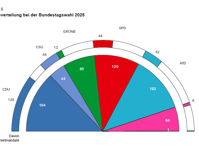 Bundestagswahl 2025 - Sitzverteilung Bund nach vorläufigem amtlichen Endergebnis vom 24.02.25