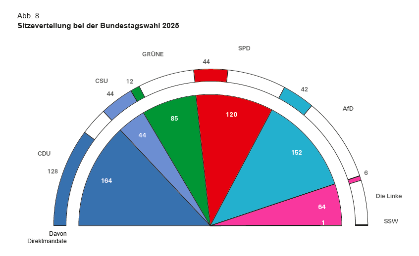 Bundestagswahl 2025 - Sitzverteilung Bund nach vorläufigem amtlichen Endergebnis vom 24.02.25