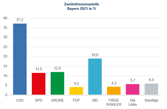Bundestagswahl 2025 - Amtliches Endergebnis der Zweitstimmen in Bayern